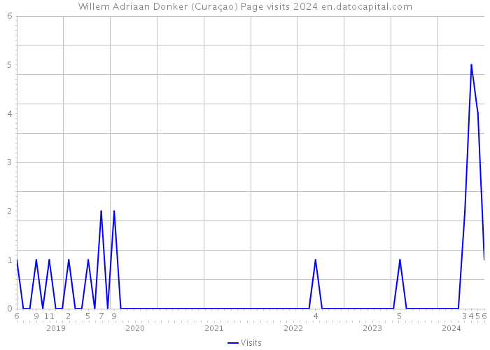 Willem Adriaan Donker (Curaçao) Page visits 2024 