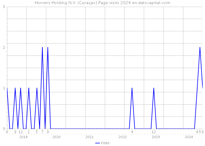 Horvers Holding N.V. (Curaçao) Page visits 2024 