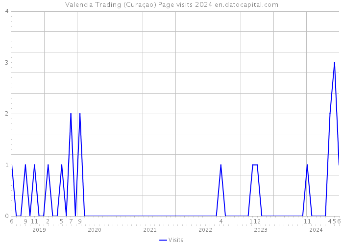 Valencia Trading (Curaçao) Page visits 2024 
