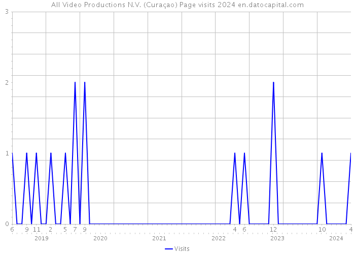 All Video Productions N.V. (Curaçao) Page visits 2024 