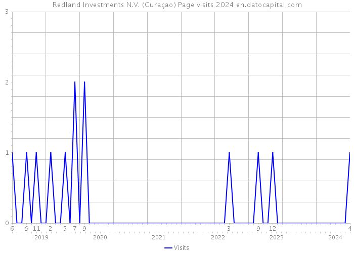 Redland Investments N.V. (Curaçao) Page visits 2024 