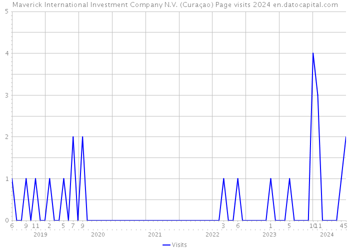 Maverick International Investment Company N.V. (Curaçao) Page visits 2024 