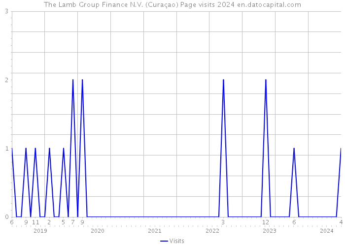 The Lamb Group Finance N.V. (Curaçao) Page visits 2024 