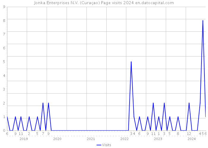 Jonka Enterprises N.V. (Curaçao) Page visits 2024 
