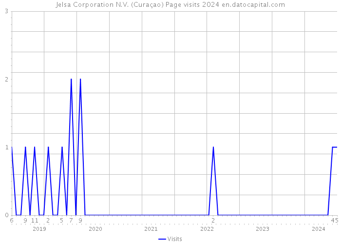 Jelsa Corporation N.V. (Curaçao) Page visits 2024 