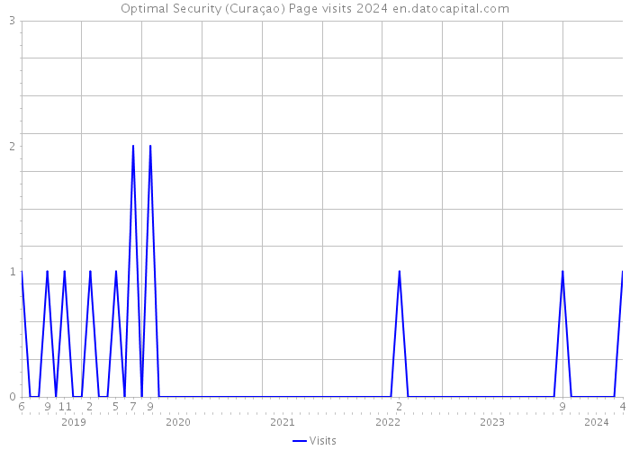 Optimal Security (Curaçao) Page visits 2024 