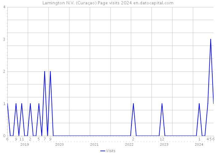 Lamington N.V. (Curaçao) Page visits 2024 