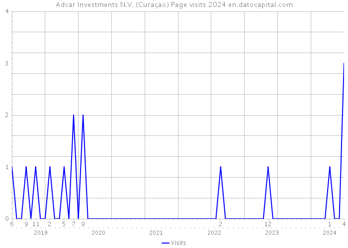 Adcar Investments N.V. (Curaçao) Page visits 2024 