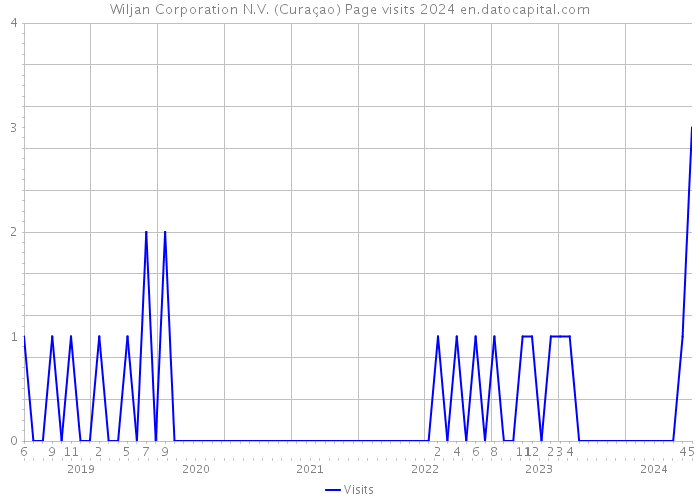 Wiljan Corporation N.V. (Curaçao) Page visits 2024 