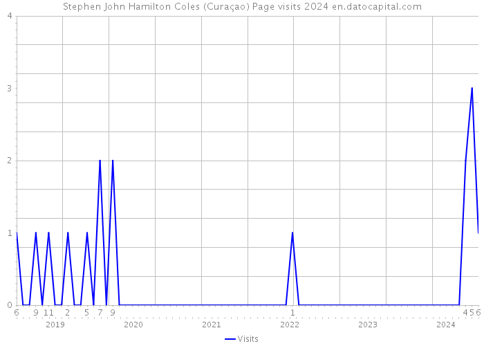 Stephen John Hamilton Coles (Curaçao) Page visits 2024 