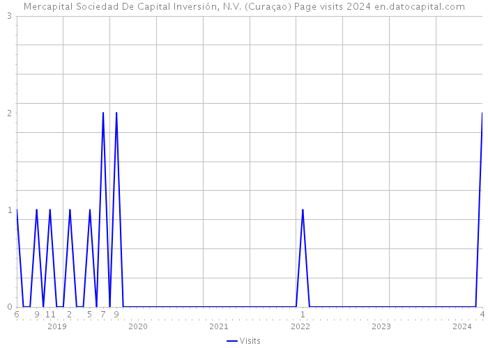 Mercapital Sociedad De Capital Inversión, N.V. (Curaçao) Page visits 2024 