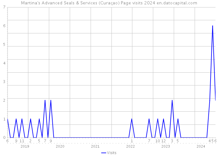 Martina's Advanced Seals & Services (Curaçao) Page visits 2024 