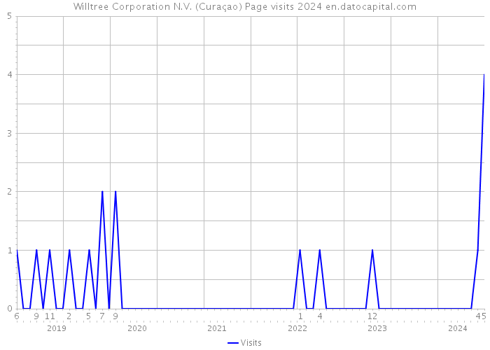 Willtree Corporation N.V. (Curaçao) Page visits 2024 