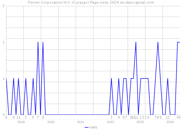 Ferren Corporation N.V. (Curaçao) Page visits 2024 