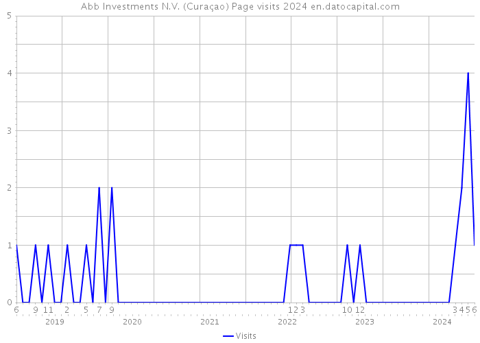 Abb Investments N.V. (Curaçao) Page visits 2024 