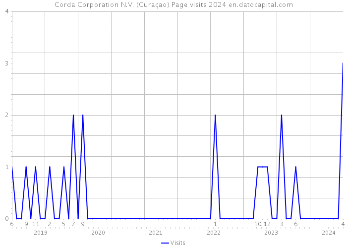 Corda Corporation N.V. (Curaçao) Page visits 2024 