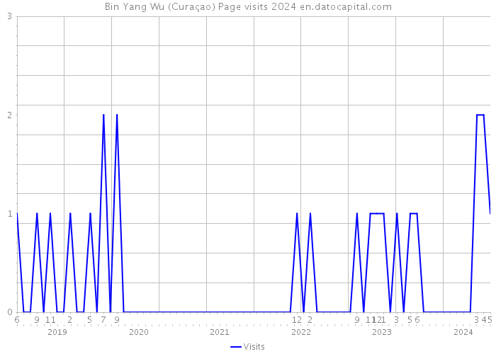 Bin Yang Wu (Curaçao) Page visits 2024 
