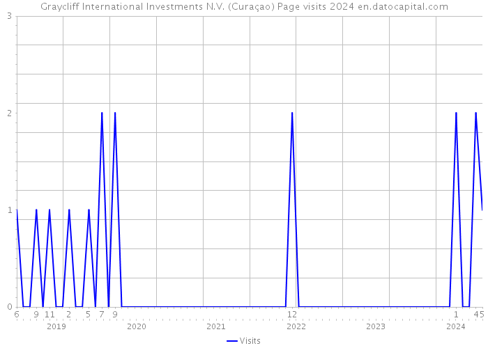 Graycliff International Investments N.V. (Curaçao) Page visits 2024 