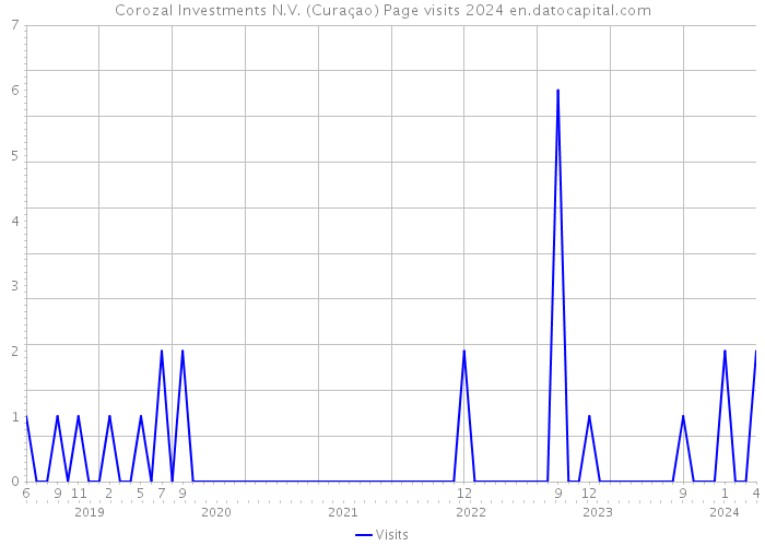 Corozal Investments N.V. (Curaçao) Page visits 2024 