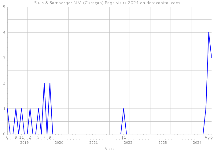Sluis & Bamberger N.V. (Curaçao) Page visits 2024 