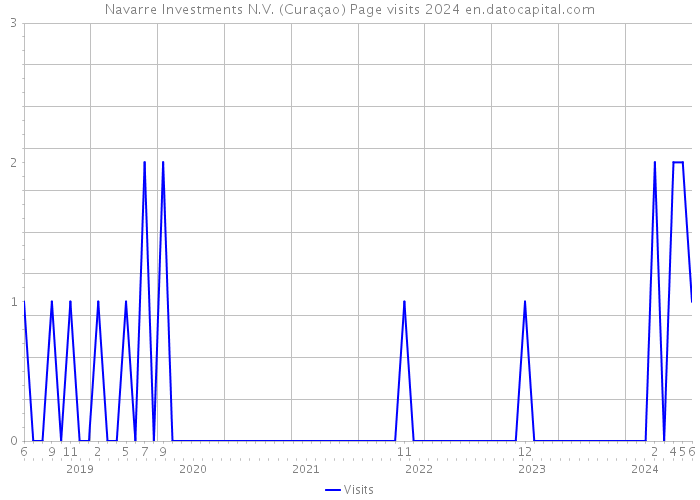 Navarre Investments N.V. (Curaçao) Page visits 2024 