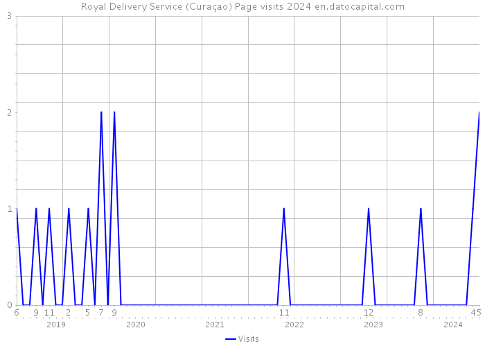 Royal Delivery Service (Curaçao) Page visits 2024 