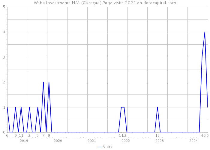 Weba Investments N.V. (Curaçao) Page visits 2024 