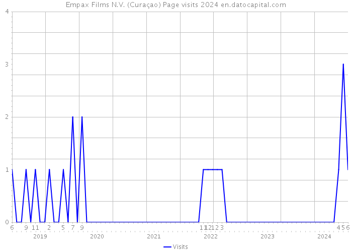 Empax Films N.V. (Curaçao) Page visits 2024 