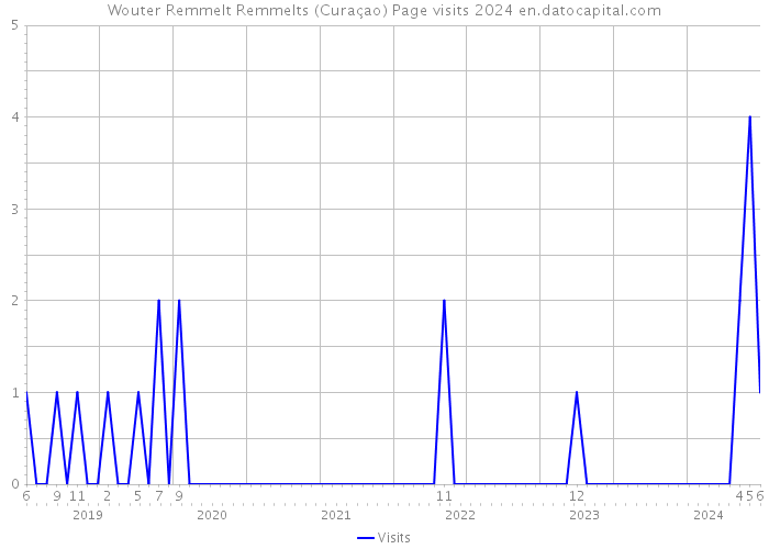 Wouter Remmelt Remmelts (Curaçao) Page visits 2024 