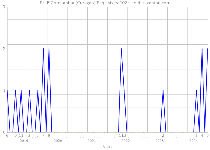 Pei E Companhia (Curaçao) Page visits 2024 
