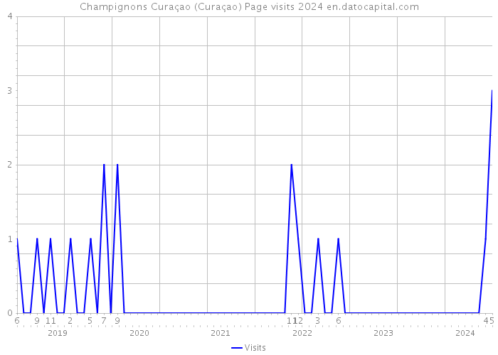 Champignons Curaçao (Curaçao) Page visits 2024 
