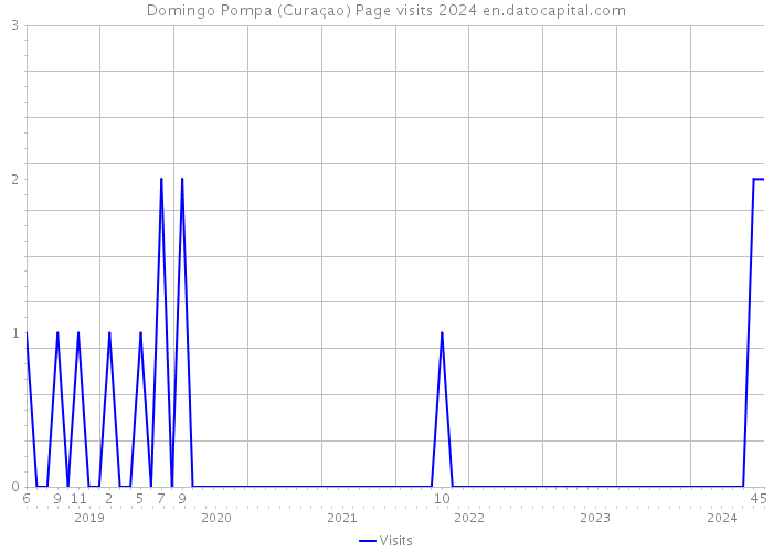 Domingo Pompa (Curaçao) Page visits 2024 