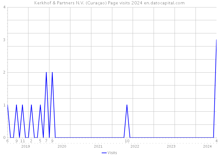 Kerkhof & Partners N.V. (Curaçao) Page visits 2024 
