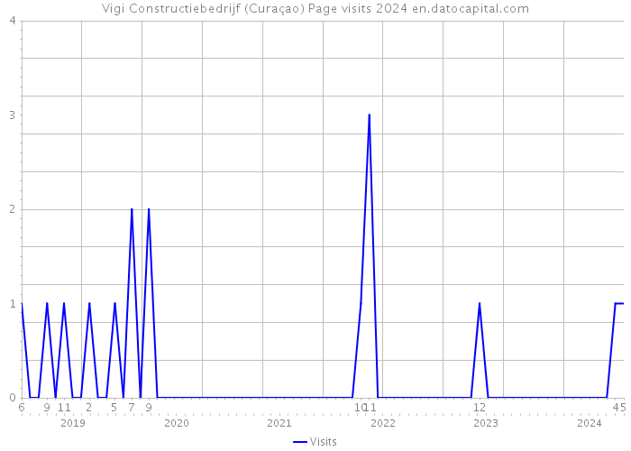 Vigi Constructiebedrijf (Curaçao) Page visits 2024 