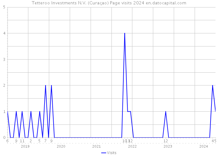 Tetteroo Investments N.V. (Curaçao) Page visits 2024 