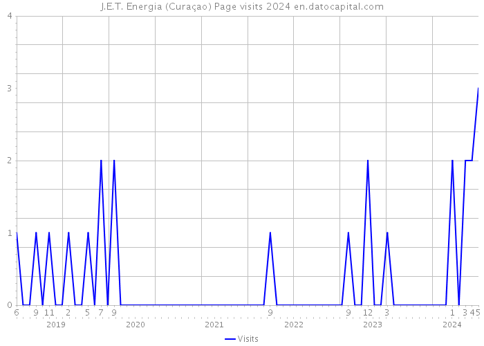J.E.T. Energia (Curaçao) Page visits 2024 