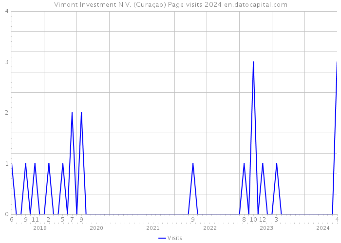 Vimont Investment N.V. (Curaçao) Page visits 2024 