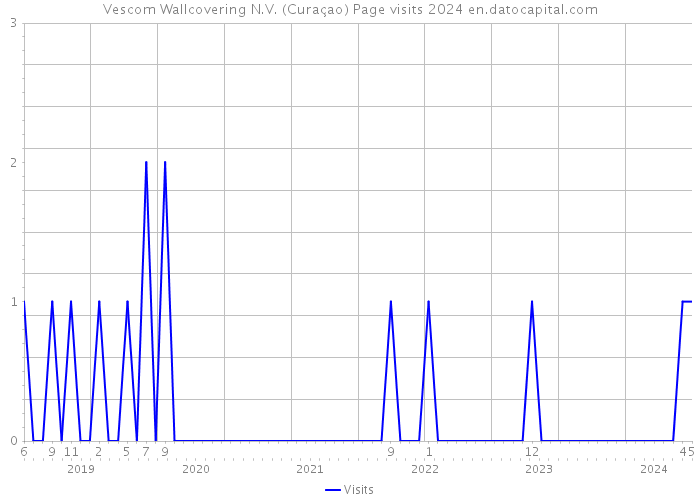 Vescom Wallcovering N.V. (Curaçao) Page visits 2024 