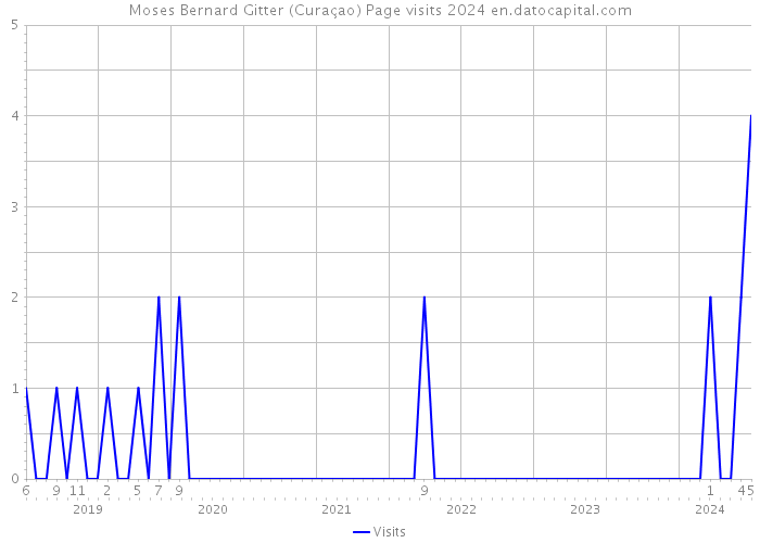 Moses Bernard Gitter (Curaçao) Page visits 2024 