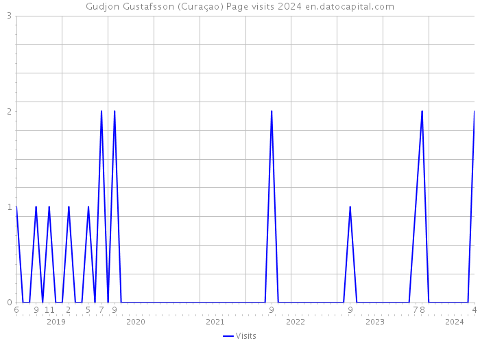 Gudjon Gustafsson (Curaçao) Page visits 2024 