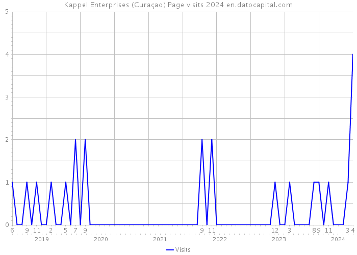 Kappel Enterprises (Curaçao) Page visits 2024 