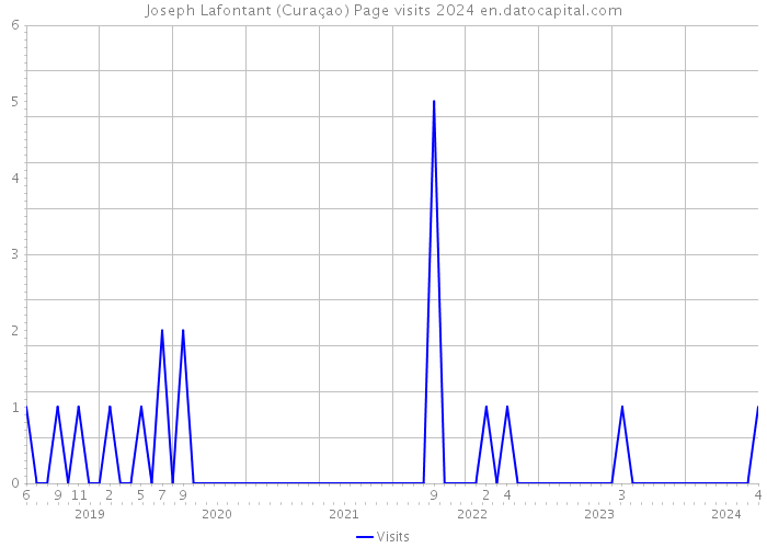 Joseph Lafontant (Curaçao) Page visits 2024 