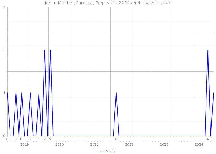 Johan Mullier (Curaçao) Page visits 2024 