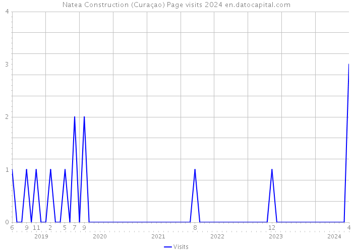 Natea Construction (Curaçao) Page visits 2024 