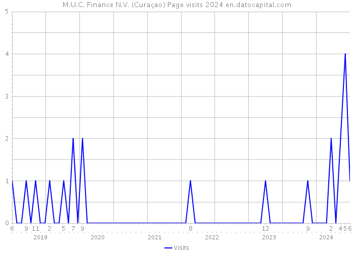 M.U.C. Finance N.V. (Curaçao) Page visits 2024 