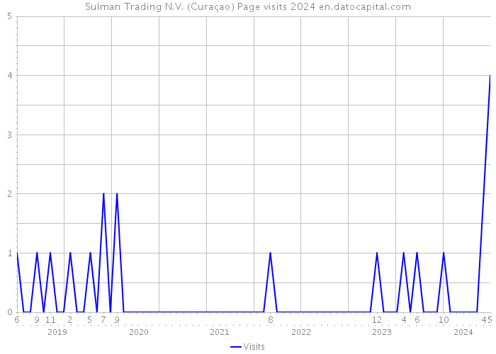 Sulman Trading N.V. (Curaçao) Page visits 2024 