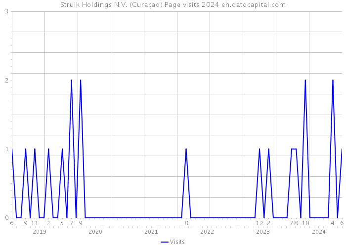 Struik Holdings N.V. (Curaçao) Page visits 2024 