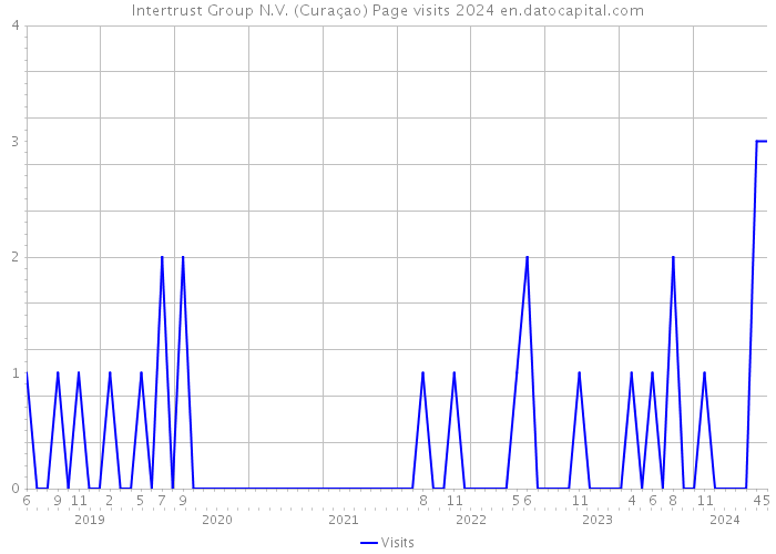 Intertrust Group N.V. (Curaçao) Page visits 2024 