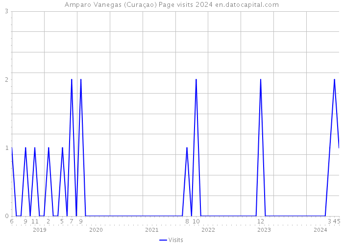 Amparo Vanegas (Curaçao) Page visits 2024 