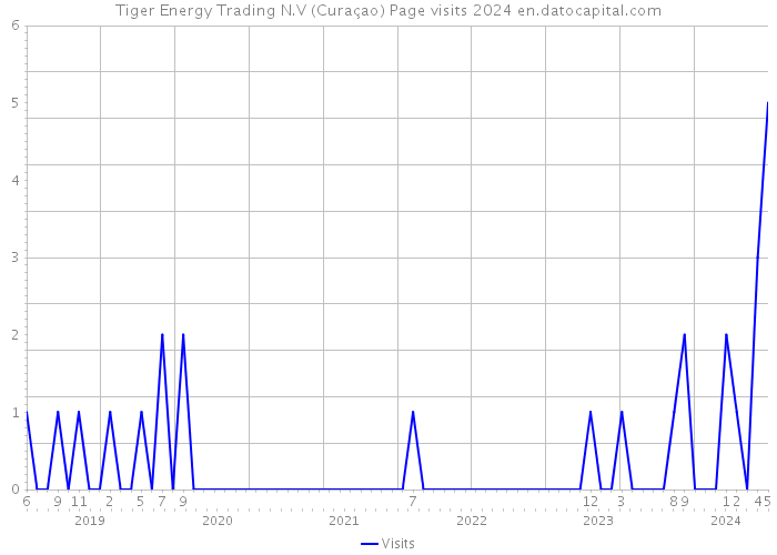 Tiger Energy Trading N.V (Curaçao) Page visits 2024 